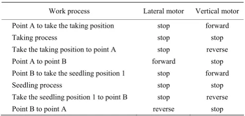 Table 1  Analysis of the motor’s working state during the feeding process 