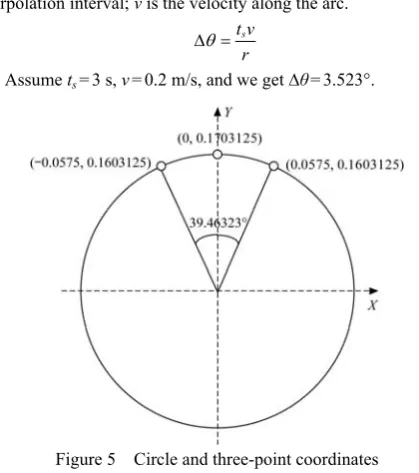 Figure 5  Circle and three-point coordinates 
