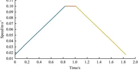 Figure 8  Relationship between time and speed of the X-axis 