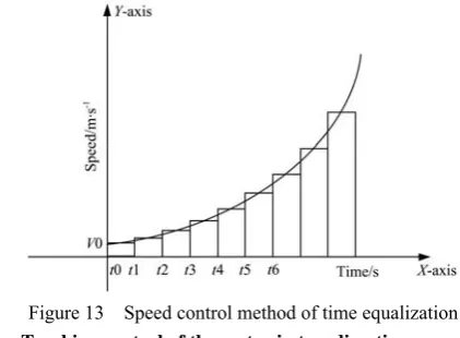 Figure 10  Relationship between time and displacement of the 