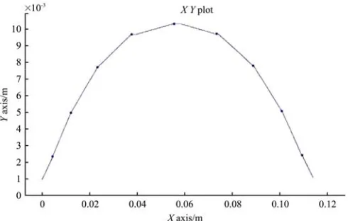 Figure 15  Motion trajectory simulation curve 