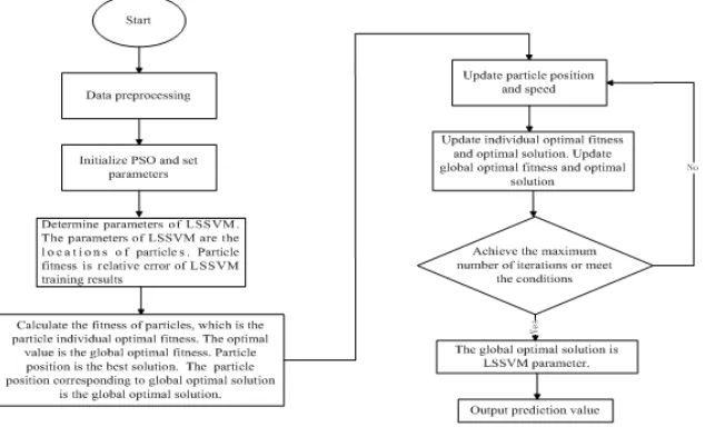Fig. 7. Algorithm flow chart of improved LSSVM 