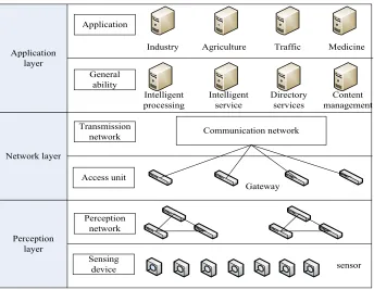 Fig. 1.  Three layer architecture of Internet of things. 