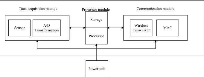 Fig. 2.  Wireless sensor network node structure 