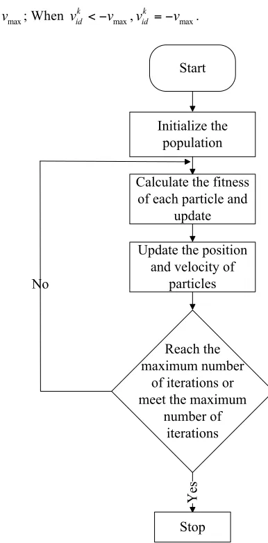 Fig. 3.  Flow chart of PSO algorithm 