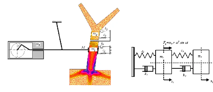 Figure 1 The two degree of freedom fruit tree model composed of trunk and limb 