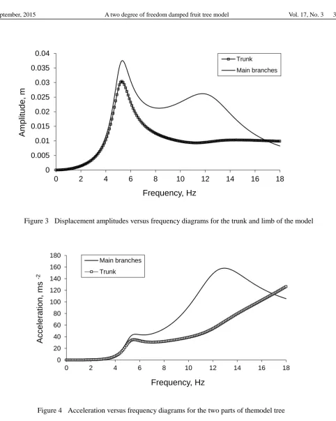 Figure 4  Acceleration versus frequency diagrams for the two parts of themodel tree 