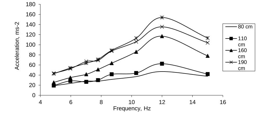 Figure 6 Acceleration versus frequency diagrams for the five different parts of a real cherry tree
