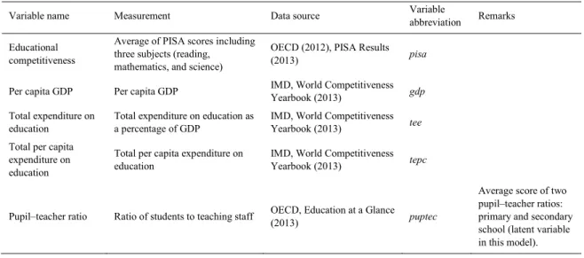 Table 1 Variables and data source 