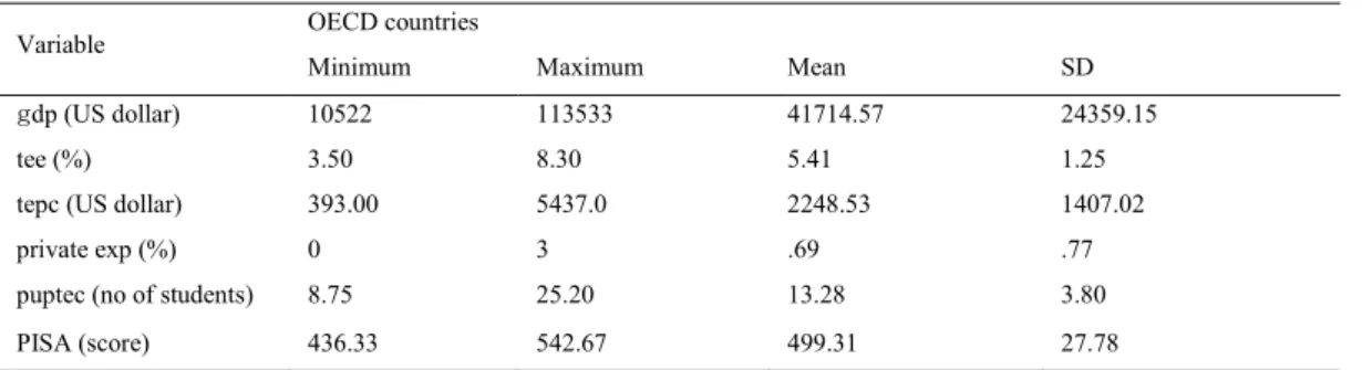 Table 2 presents descriptive statistics for the constructs analyzed in our study, including means, standard  deviations, and the minimum and maximum of the variables contained in the final sample of 22 OECD countries
