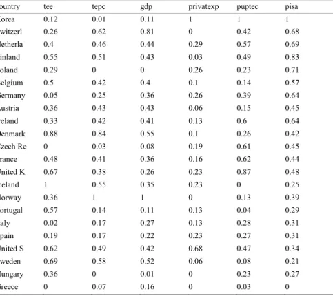 Table 3 shows fuzzy set membership scores of variables included in the analysis, which were converted by the 