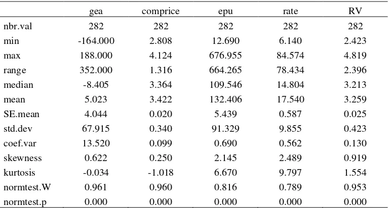 Table 4. Descriptive statistics for Russia. 