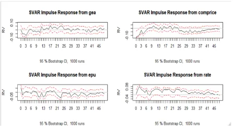 Figure 9. SVAR impulse responses for Russia. 