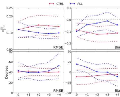 Figure 12. RMSE and bias of transport speed (upper panels) anddirection (lower panels) in the water column stretching from 8 to41 m below the surface relative to the ADCP, as a function of fore-cast day.