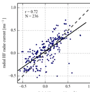 Figure 8. Vector correlation as a function of time, when compar-ing velocity vectors from simulated drifters with the correspondingvalues derived from the trajectories of the iSLDMB surface drifters.The vertical, dashed line indicates the shift from the an