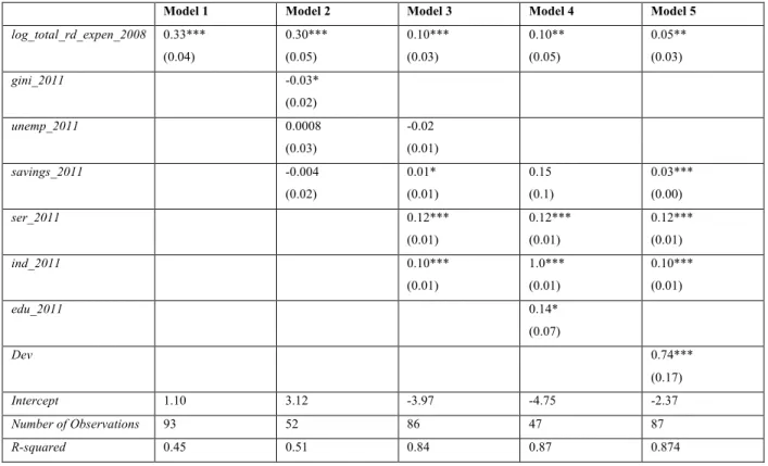 Table V. Regression Results  