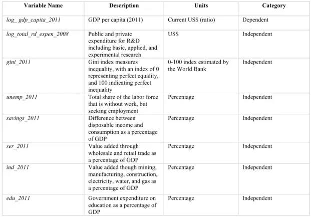 Table I. Variable Descriptions (Source: World Bank) 