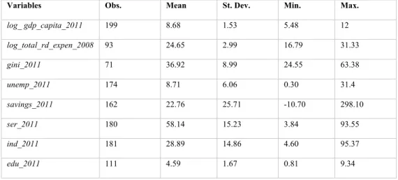 Table II. Descriptive Statistics for All Countries   