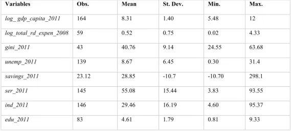 Table III. Descriptive Statistics for Developing Countries  