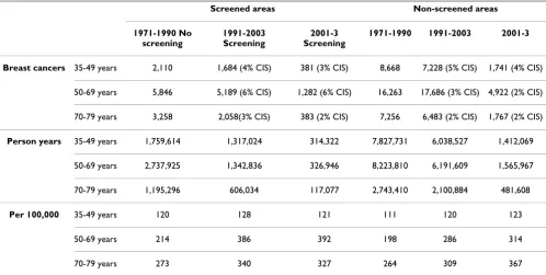 Table 1: Number of breast cancers, number of women, and incidence rates in screened and non-screened areas, before and after screening started, and during the last three years of observation.
