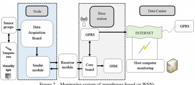 Figure 1  Schematic diagram of coupling relationship of greenhouse microclimate parameters 
