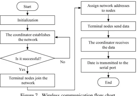Figure 7  Wireless communication flow chart 