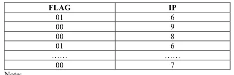 Table 1.  The structure diagram of adjacent-node information table 
