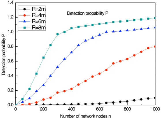 Fig. 3. Curves of detection probability varying with the number of network nodes under different detection distance 