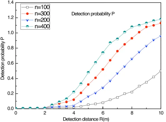 Fig. 5. Detection probability variation with node detection range R being 3