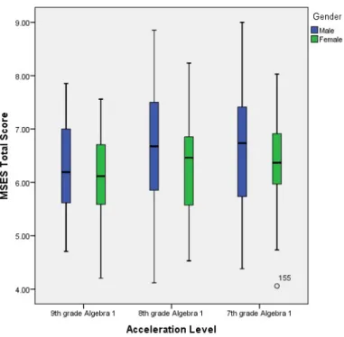Figure 2.  Box and whisker plots for degree of mathematics acceleration.  