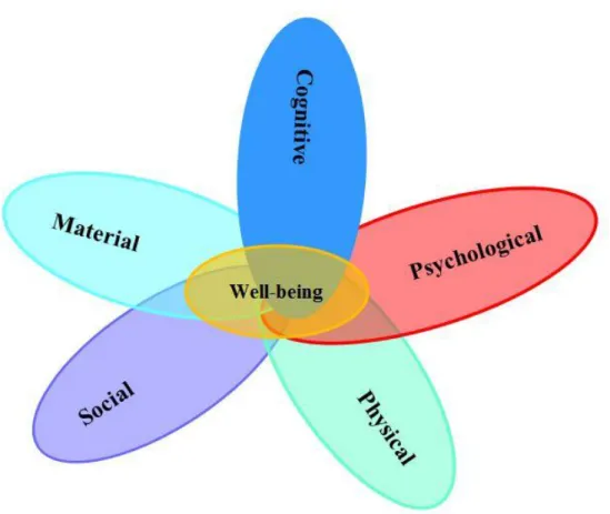 Figure 1: Well-being dimensions in PISA 2015 