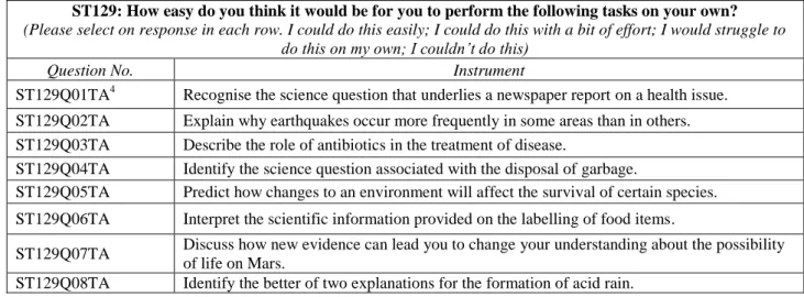 Figure 3: Instruments, science self-beliefs  Science self-efficacy 