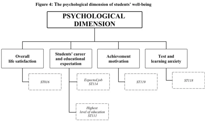Figure 4 : T he psychological dimension of students’ well-being 