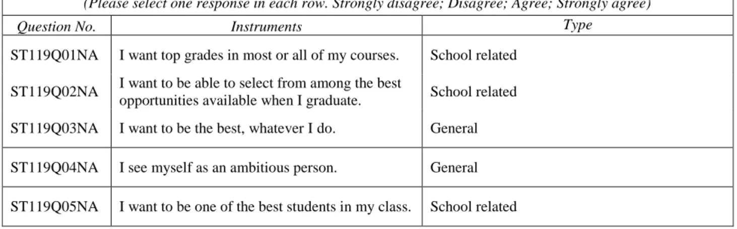 Figure 7: Instruments, achievement motivation 