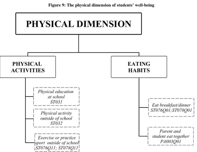 Figure 9: The physical dimension of students’ well-being  