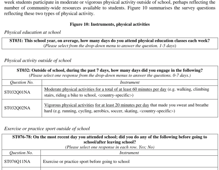 Figure 10: Instruments, physical activities  Physical education at school 