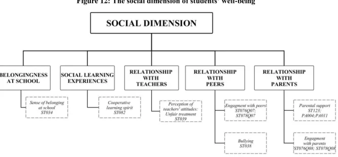 Figure 12 shows these six aspects of students’ social well-being. 