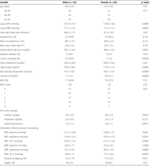 Table 1 General characteristics of the study population according to gender