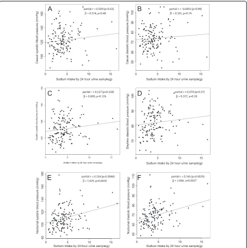 Figure 2 Plots for sodium intake measured by 24-h urine sample and casual and ambulatory blood pressures.sodium intake was not independently associated with blood pressures whereas as shown in panelassociated with nighttime blood pressures