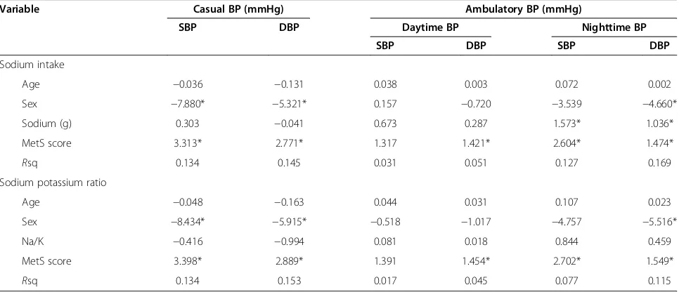 Table 2 Parameter estimates in general linear model showing the factors contributing to casual and ambulatory BPs inmmHg