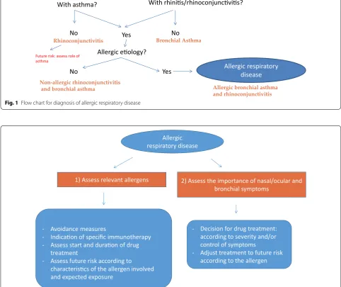 Fig. 1 Flow chart for diagnosis of allergic respiratory disease