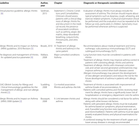 Table 1 Asthma in guidelines on rhinitis