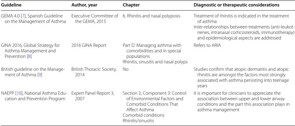 Table 2 Rhinitis in asthma: guidelines