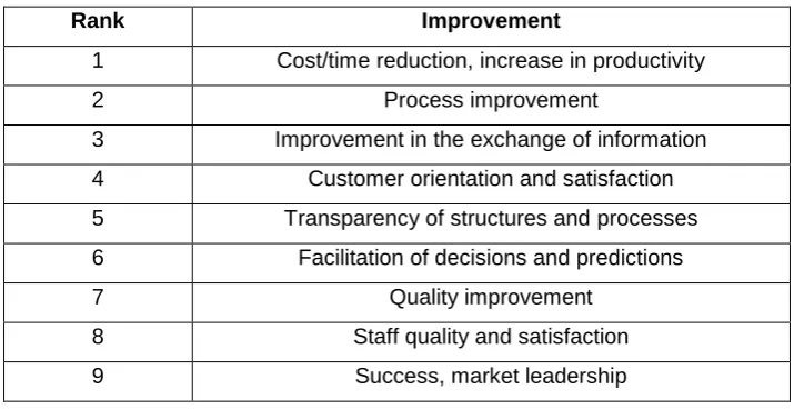 Table 1: Improvements through knowledge management 
