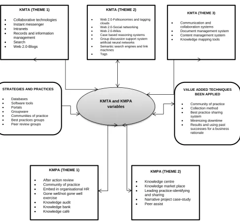 Figure 1: Knowledge management technology and people approaches variables 