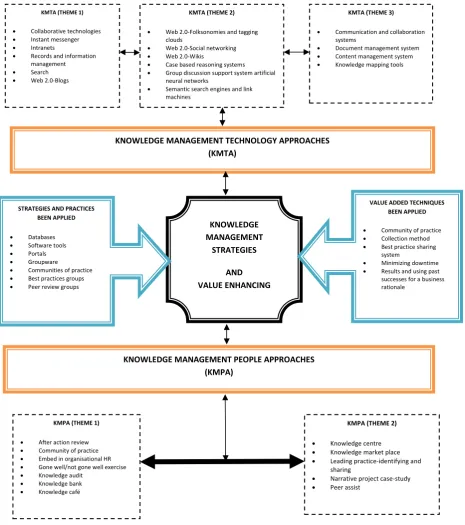 Figure 3: Framework for knowledge management implementation in oil and gas projects