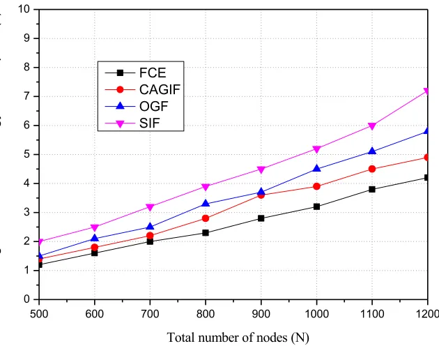 Figure 6 is the times of route interferences for each protocol to successfully transmit a In this paper, we first test the number of route interferences of the four protocols