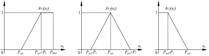 Fig. 4. The membership function of factor u1