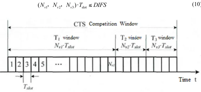 Fig. 5. Time slot distribution principle 