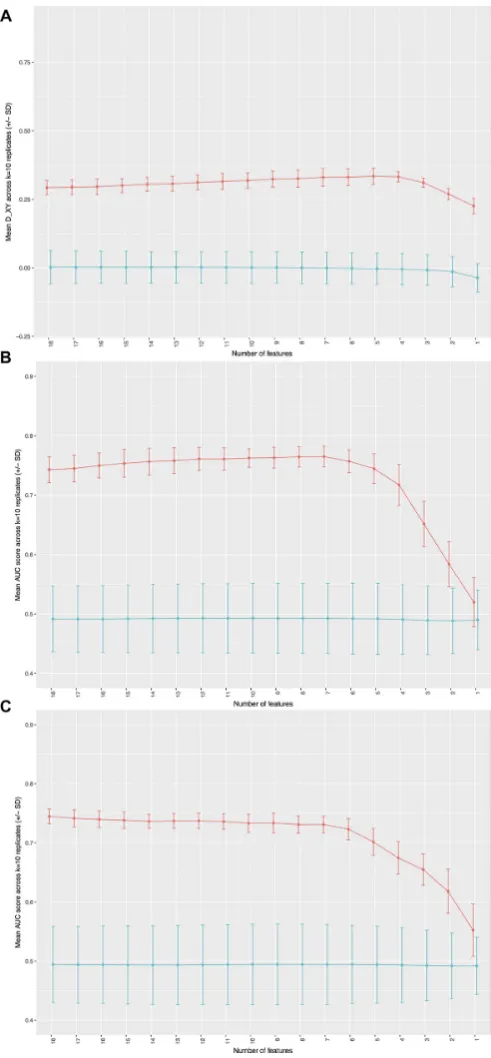 Figure 1 Model performance as a function of the number <6-month and 12-month OS (Band C, respectively)